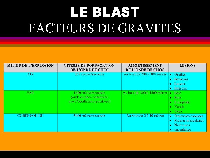 LE BLAST FACTEURS DE GRAVITES 