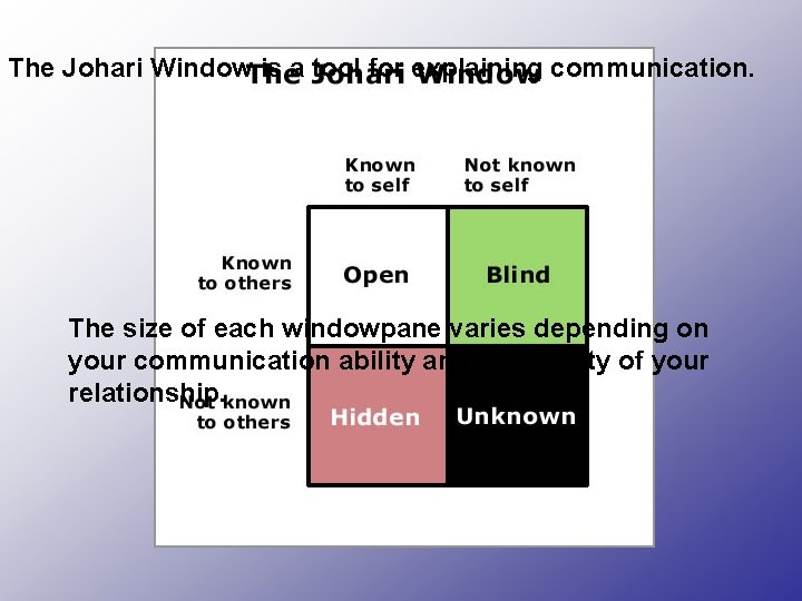 The Johari Window is a tool for explaining communication. The size of each windowpane