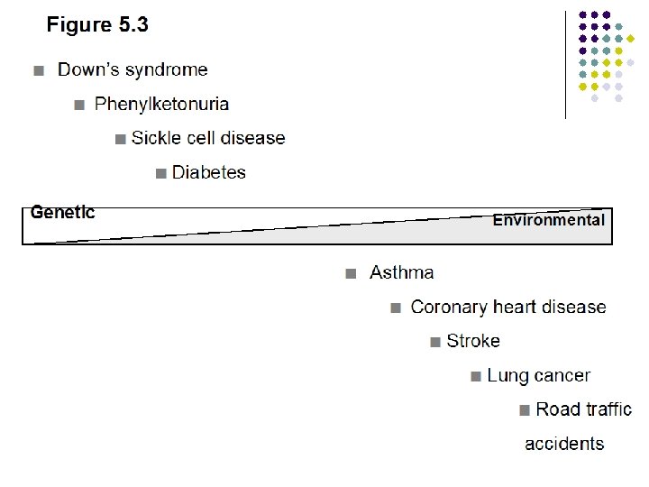Figure 5. 3 n Down’s syndrome n Phenylketonuria n Sickle cell disease n Diabetes
