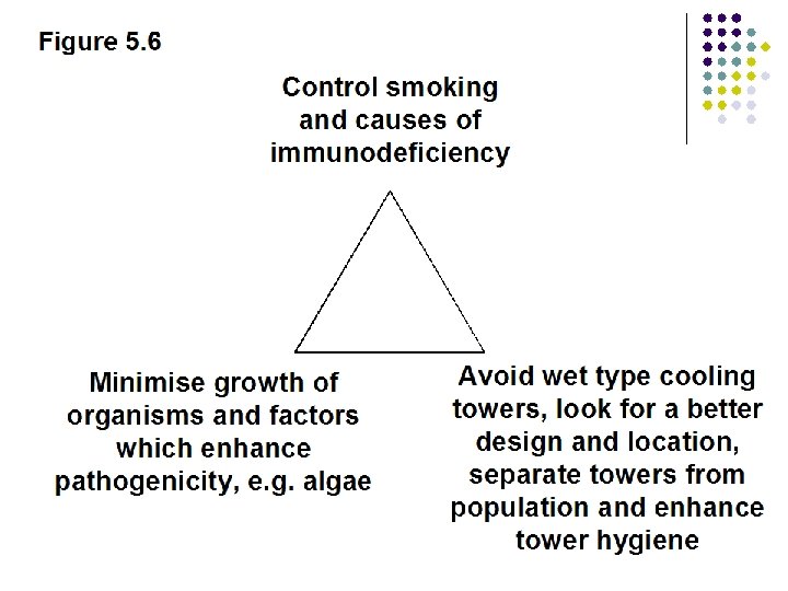 Figure 5. 6 Control smoking and causes of immunodeficiency Minimise growth of organisms and