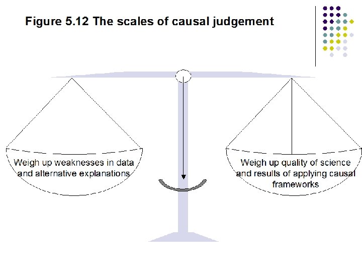 Figure 5. 12 The scales of causal judgement Weigh up weaknesses in data and