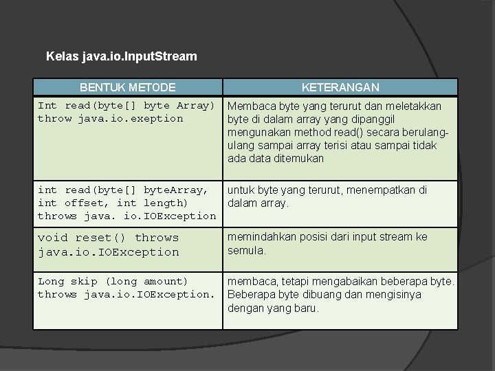 Kelas java. io. Input. Stream BENTUK METODE KETERANGAN Int read(byte[] byte Array) throw java.