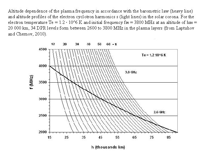 Altitude dependence of the plasma frequency in accordance with the barometric law (heavy line)