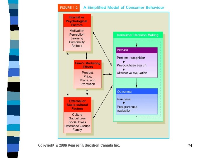 Copyright © 2006 Pearson Education Canada Inc. 24 