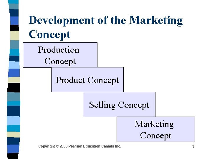 Development of the Marketing Concept Production Concept Product Concept Selling Concept Marketing Concept Copyright