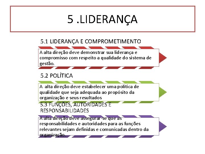 5. LIDERANÇA 5. 1 LIDERANÇA E COMPROMETIMENTO A alta direção deve demonstrar sua liderança