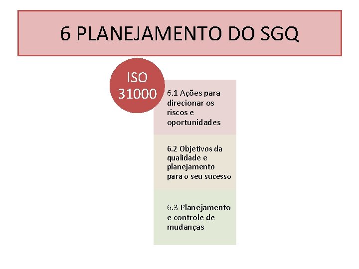 6 PLANEJAMENTO DO SGQ ISO 31000 6. 1 Ações para direcionar os riscos e