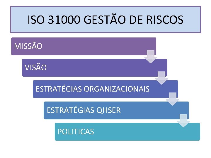 ISO 31000 GESTÃO DE RISCOS MISSÃO VISÃO ESTRATÉGIAS ORGANIZACIONAIS ESTRATÉGIAS QHSER POLITICAS 