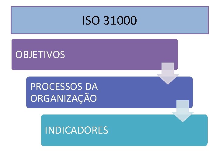 ISO 31000 OBJETIVOS PROCESSOS DA ORGANIZAÇÃO INDICADORES 