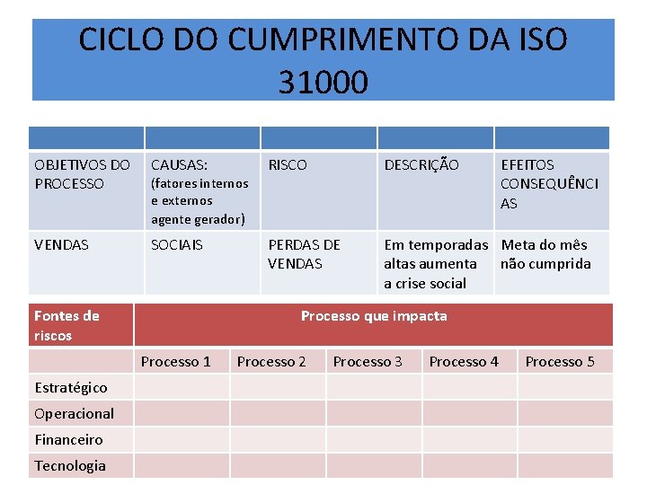 CICLO DO CUMPRIMENTO DA ISO 31000 OBJETIVOS DO PROCESSO CAUSAS: RISCO DESCRIÇÃO VENDAS SOCIAIS