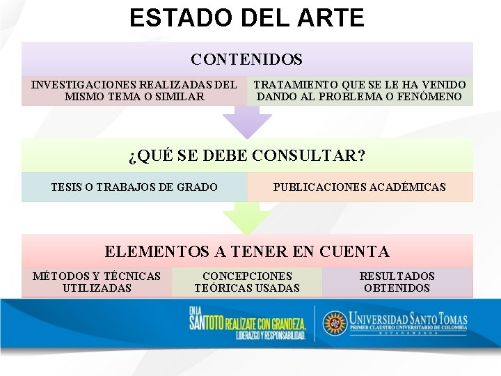 ESTADO DEL ARTE CONTENIDOS INVESTIGACIONES REALIZADAS DEL MISMO TEMA O SIMILAR TRATAMIENTO QUE SE