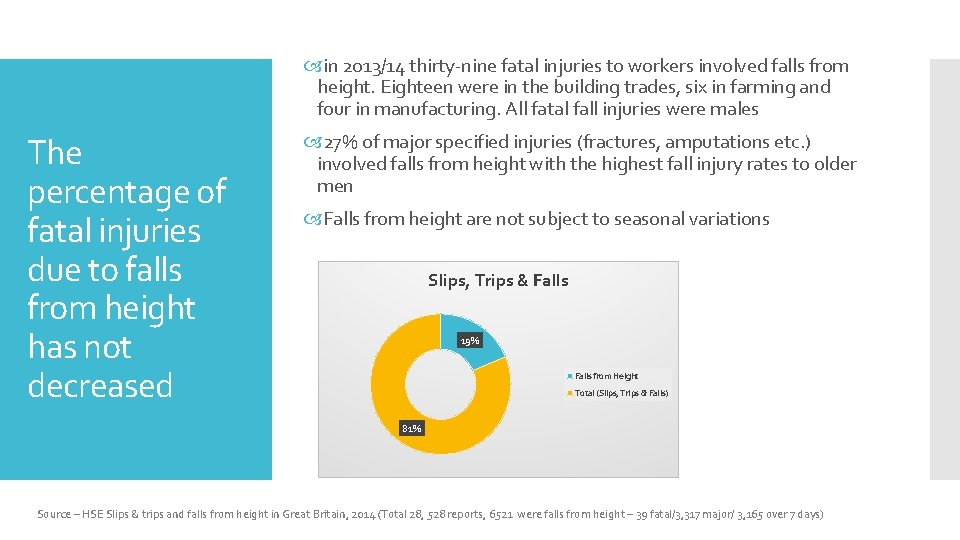  in 2013/14 thirty-nine fatal injuries to workers involved falls from height. Eighteen were