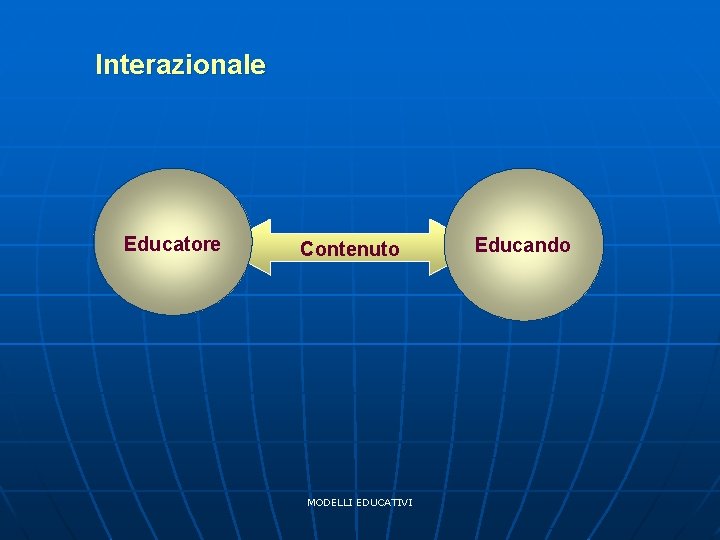 Interazionale Educatore Contenuto MODELLI EDUCATIVI Educando 