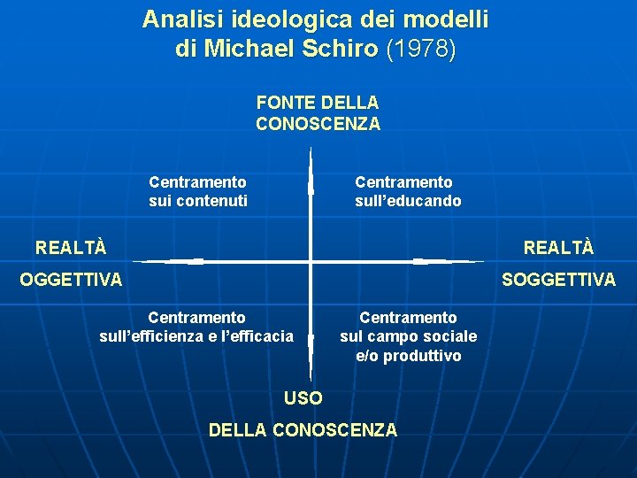 Analisi ideologica dei modelli di Michael Schiro (1978) FONTE DELLA CONOSCENZA Centramento sui contenuti