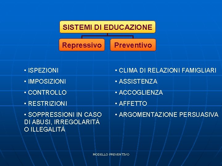 SISTEMI DI EDUCAZIONE Repressivo Preventivo • ISPEZIONI • CLIMA DI RELAZIONI FAMIGLIARI • IMPOSIZIONI