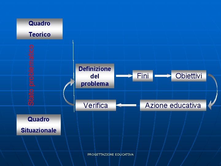 Quadro Stato problematico Teorico Definizione del problema Verifica Quadro Situazionale PROGETTAZIONE EDUCATIVA Fini Obiettivi