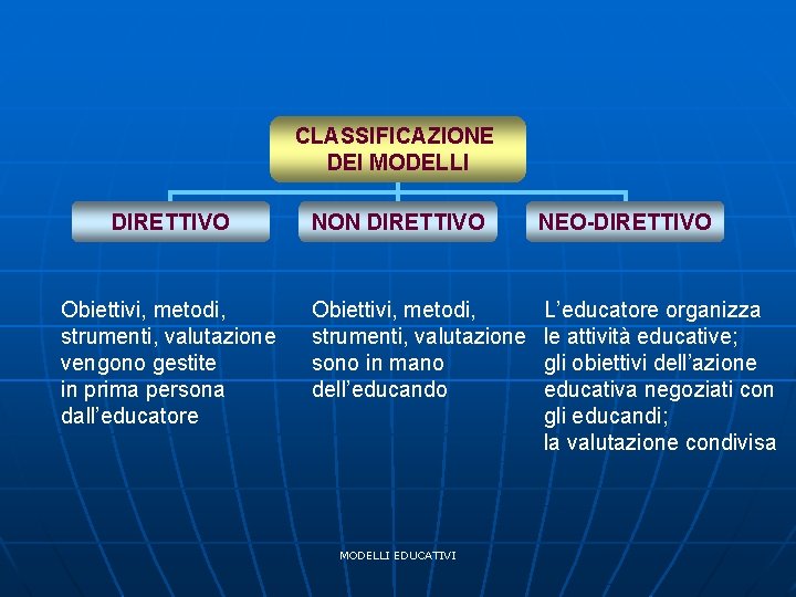 CLASSIFICAZIONE DEI MODELLI DIRETTIVO Obiettivi, metodi, strumenti, valutazione vengono gestite in prima persona dall’educatore