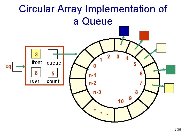 Circular Array Implementation of a Queue cq 3 front queue 8 rear 5 count