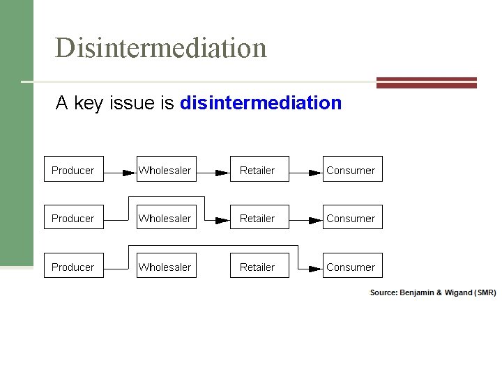 Disintermediation A key issue is disintermediation 