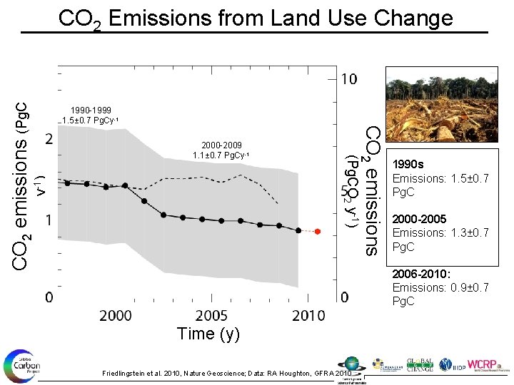 1990 -1999 1. 5± 0. 7 Pg. Cy-1 y-1) CO 2 emissions 2000 -2009