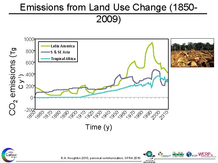 Emissions from Land Use Change (18502009) 800 600 C y-1) Latin America S &