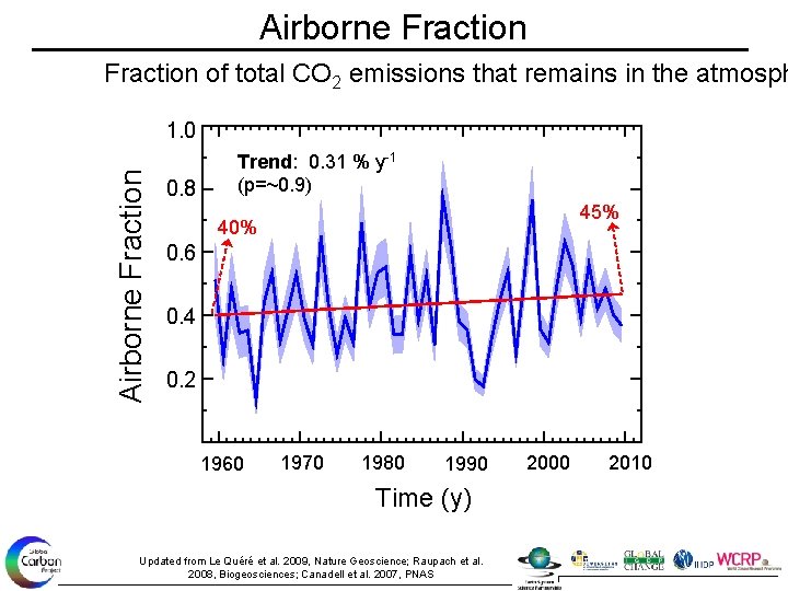 Airborne Fraction of total CO 2 emissions that remains in the atmosph Airborne Fraction