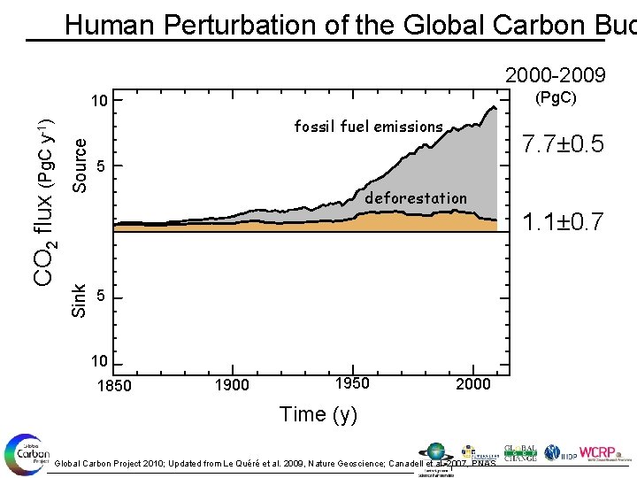 Human Perturbation of the Global Carbon Bud 2000 -2009 (Pg. C) Source fossil fuel