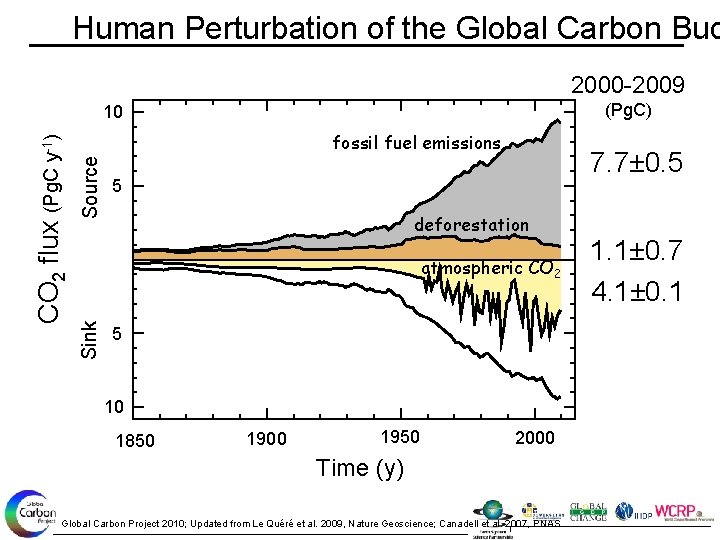 Human Perturbation of the Global Carbon Bud 2000 -2009 (Pg. C) Source fossil fuel