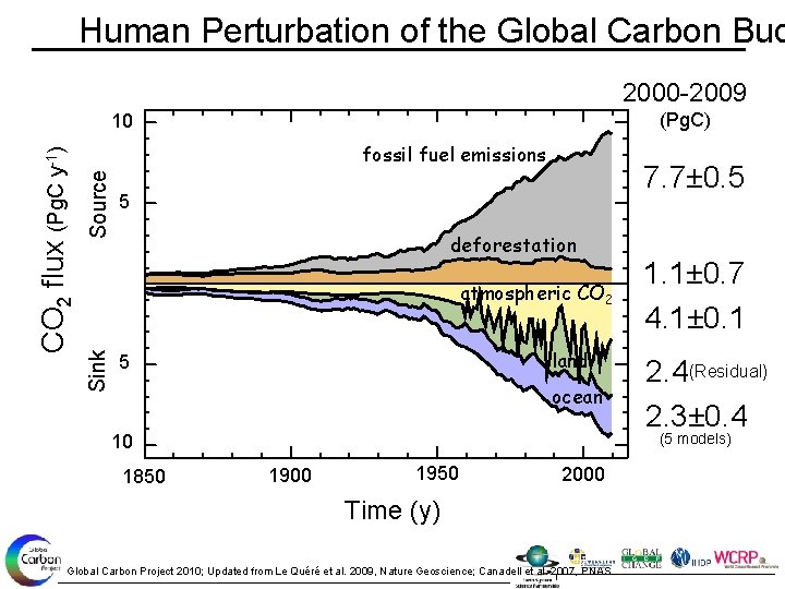 Human Perturbation of the Global Carbon Bud 2000 -2009 (Pg. C) Source fossil fuel