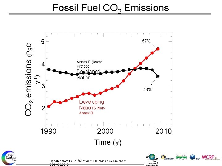 5 57% Annex B (Kyoto Protocol) 4 y-1) CO 2 emissions (Pg. C Fossil