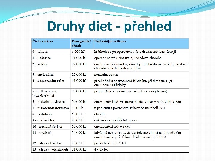 Druhy diet - přehled 