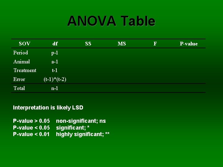 ANOVA Table SOV df Period p-1 Animal a-1 Treatment t-1 Error (t-1)*(t-2) Total n-1