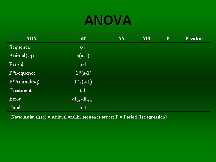 ANOVA SOV Sequence Animal(sq) Period P*Sequence P*Animal(sq) Treatment df SS MS F s-1 s(a-1)