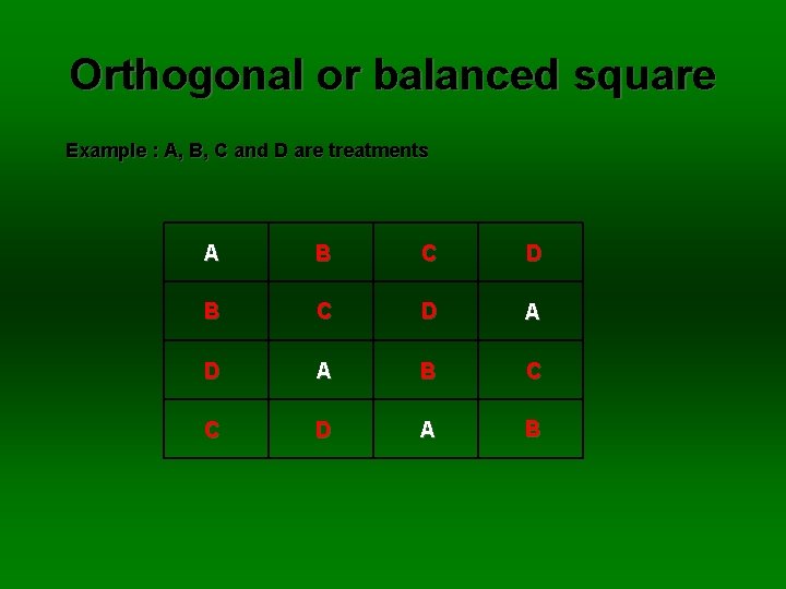 Orthogonal or balanced square Example : A, B, C and D are treatments A