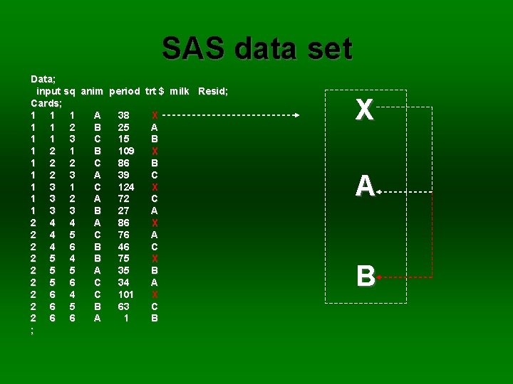 SAS data set Data; input sq anim period trt $ milk Resid; Cards; 1