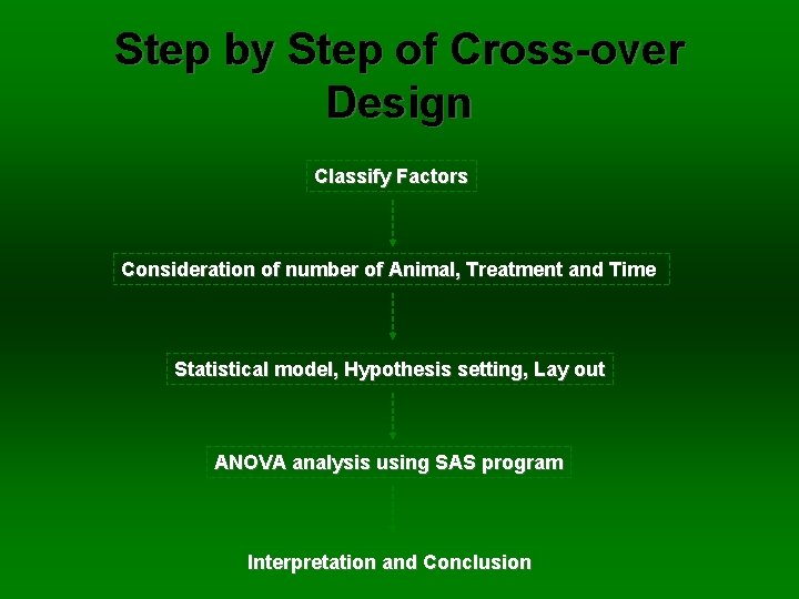 Step by Step of Cross-over Design Classify Factors Consideration of number of Animal, Treatment