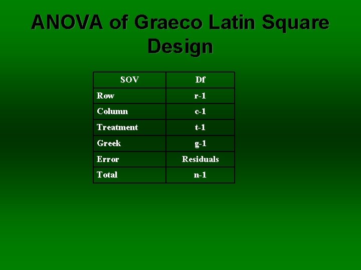 ANOVA of Graeco Latin Square Design SOV Df Row r-1 Column c-1 Treatment t-1