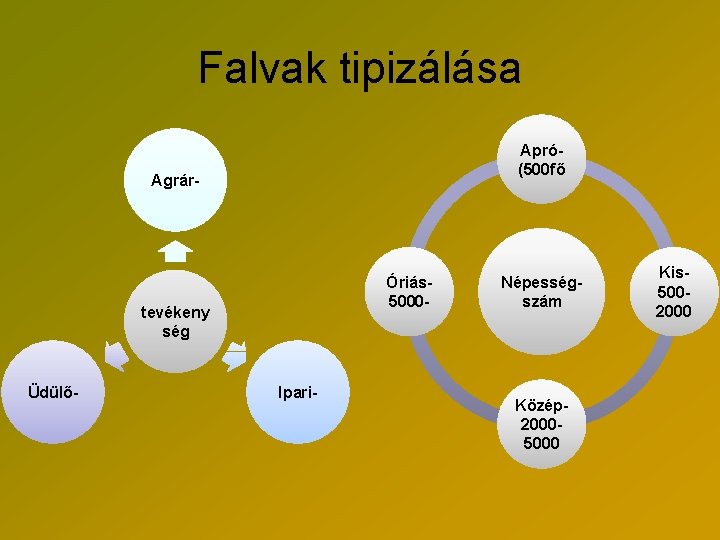 Falvak tipizálása Apró(500 fő Agrár- Óriás 5000 - tevékeny ség Üdülő- Ipari- Népességszám Közép