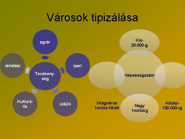 Városok tipizálása Kis 20. 000 -g agrár oktatási ipari Tevékenység Kulturális Népességszám üdülő Világváros