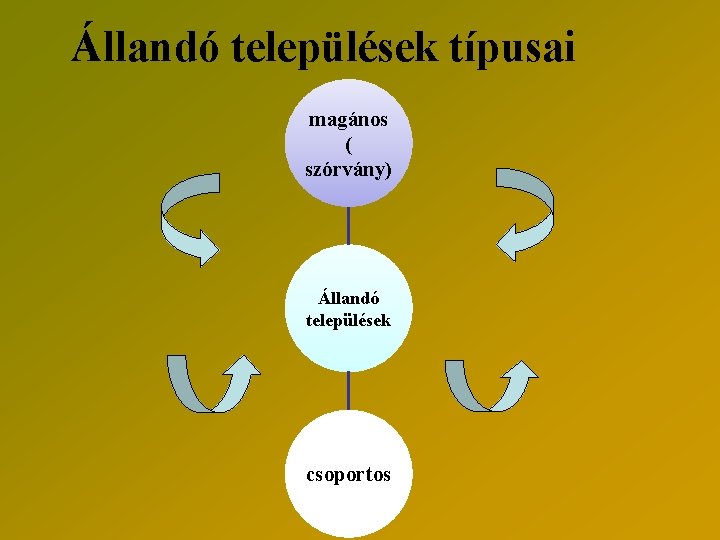 Állandó települések típusai magános ( szórvány) Állandó települések csoportos 