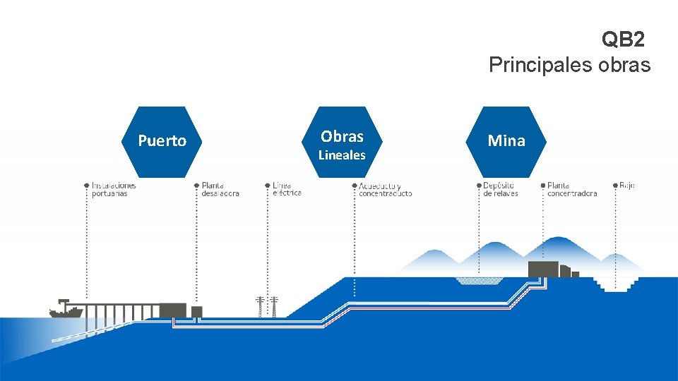 QB 2 Principales obras Puerto Obras Lineales Mina 