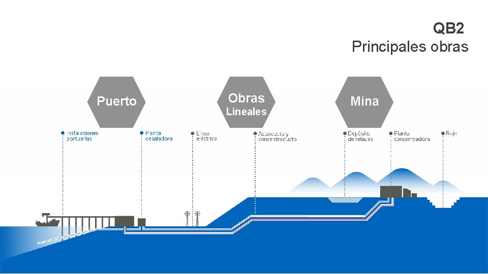 QB 2 Principales obras Puerto Obras Lineales Mina 