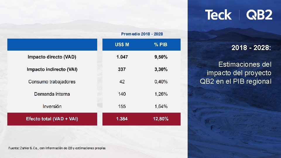 Promedio 2018 - 2028: Estimaciones del impacto del proyecto QB 2 en el PIB