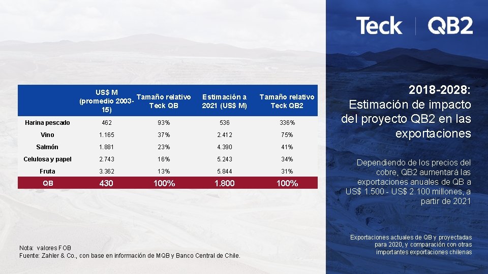  US$ M Tamaño relativo (promedio 2003 Teck QB 15) Estimación a 2021 (US$