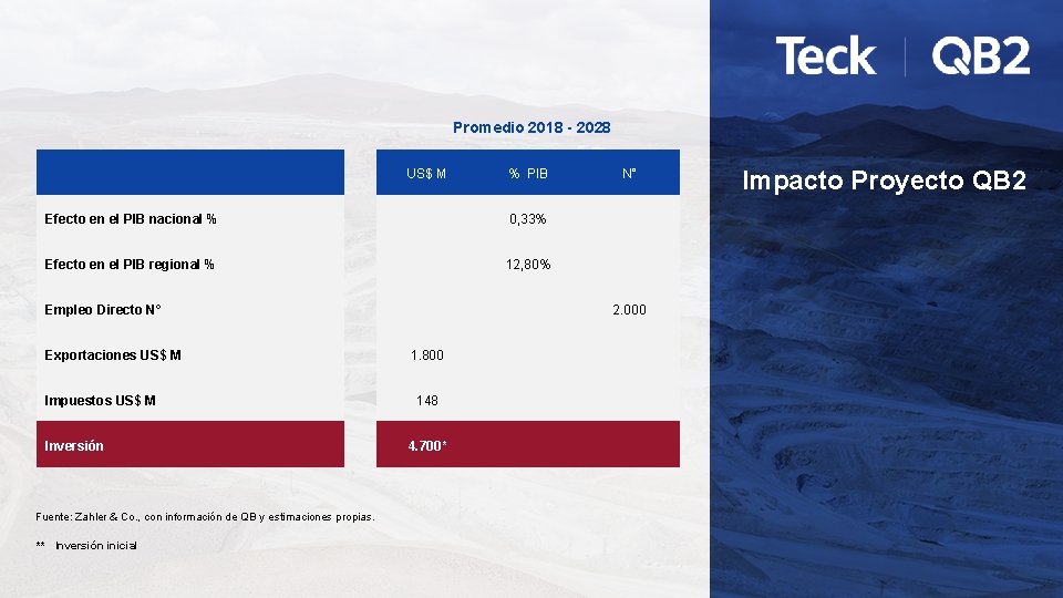 Promedio 2018 - 2028 Efecto en el PIB nacional % Efecto en el PIB