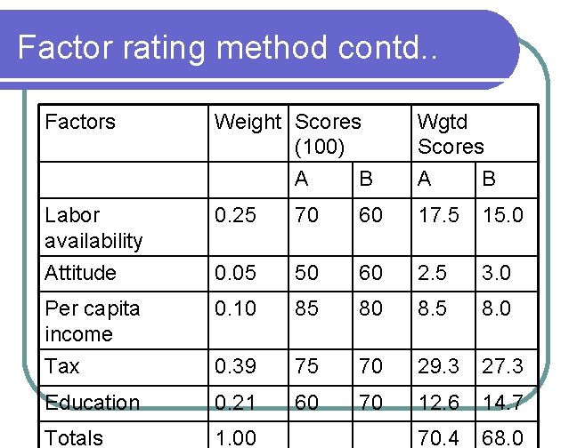 Factor rating method contd. . Factors Weight Scores (100) A B Wgtd Scores A