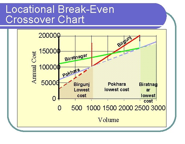 Locational Break-Even Crossover Chart 200000 j n gu Annual Cost r 150000 100000 50000