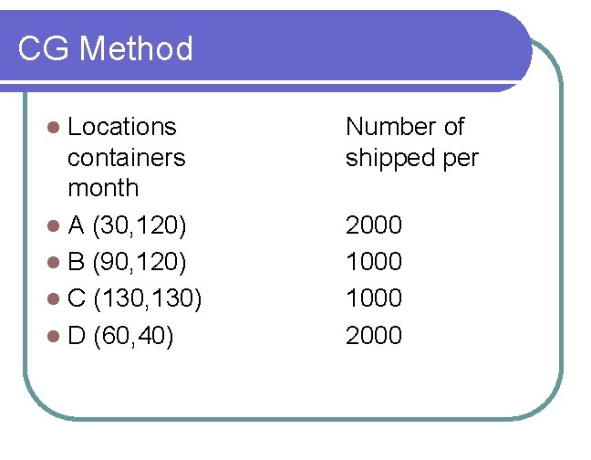 CG Method Locations containers month l A (30, 120) l B (90, 120) l
