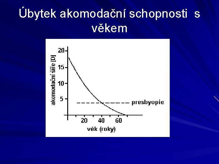 Úbytek akomodační schopnosti s věkem Úbytek akomodační schopnosti s věkem