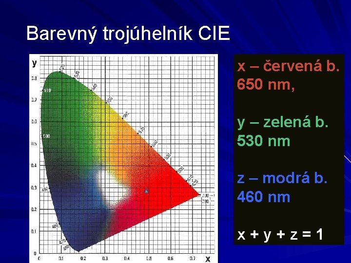 Barevný trojúhelník CIE x – červená b. 650 nm, y – zelená b. 530 Barevný trojúhelník CIE x – červená b. 650 nm, y – zelená b. 530